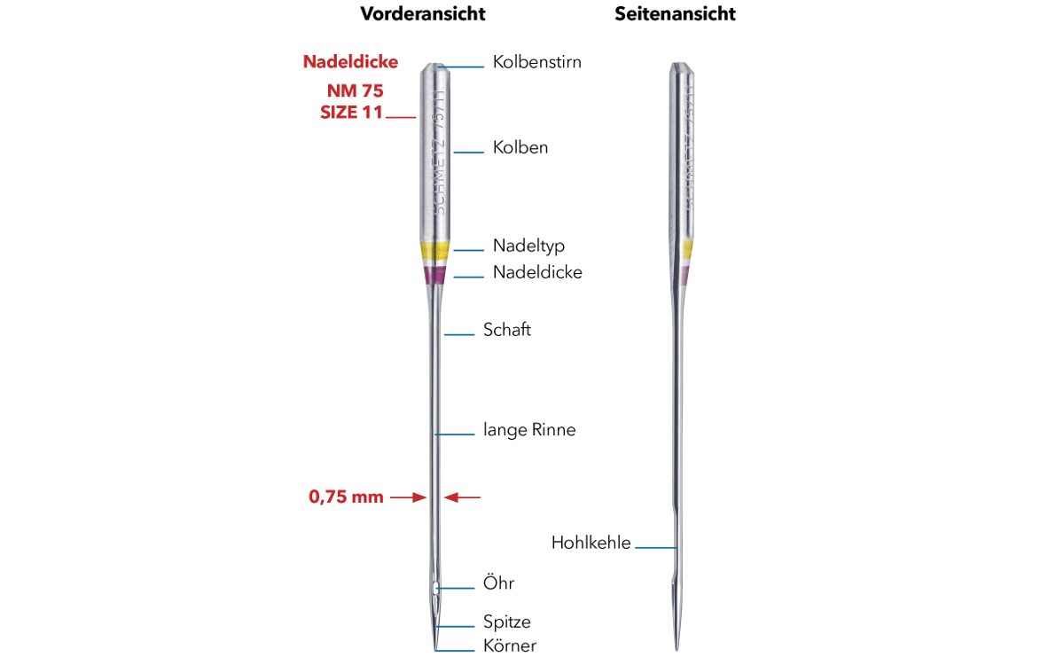 Schmetz_Nadelaufbau_1200px_breit_DE