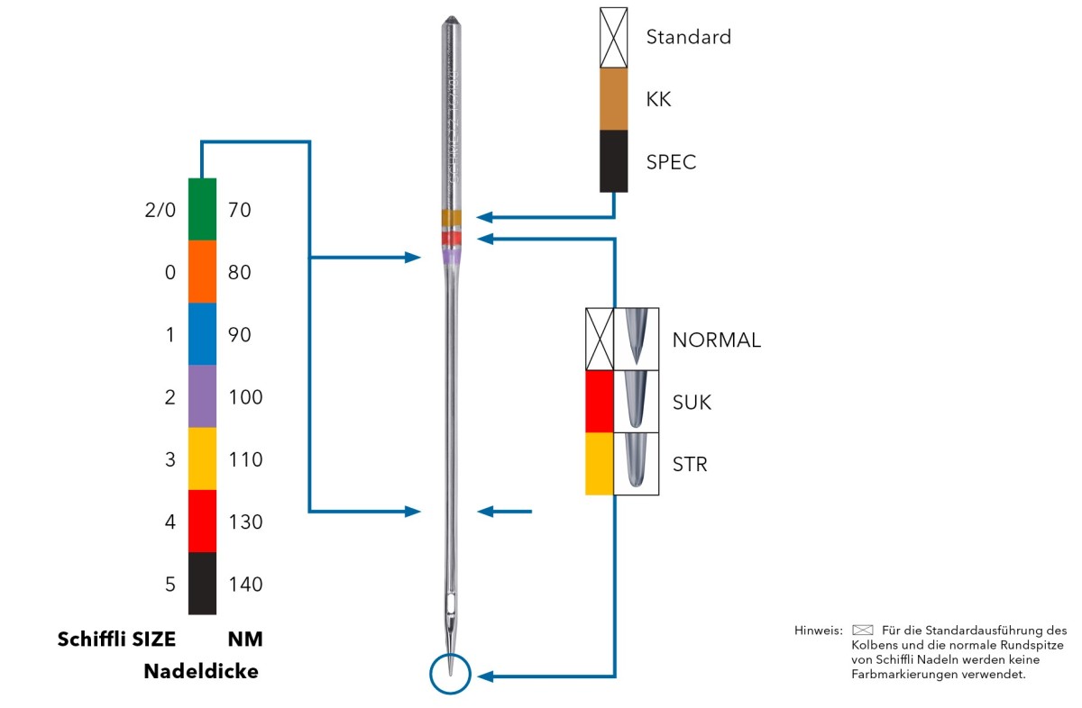 SCHMETZ_ColorCodingSchiffli_1200x600px_DE